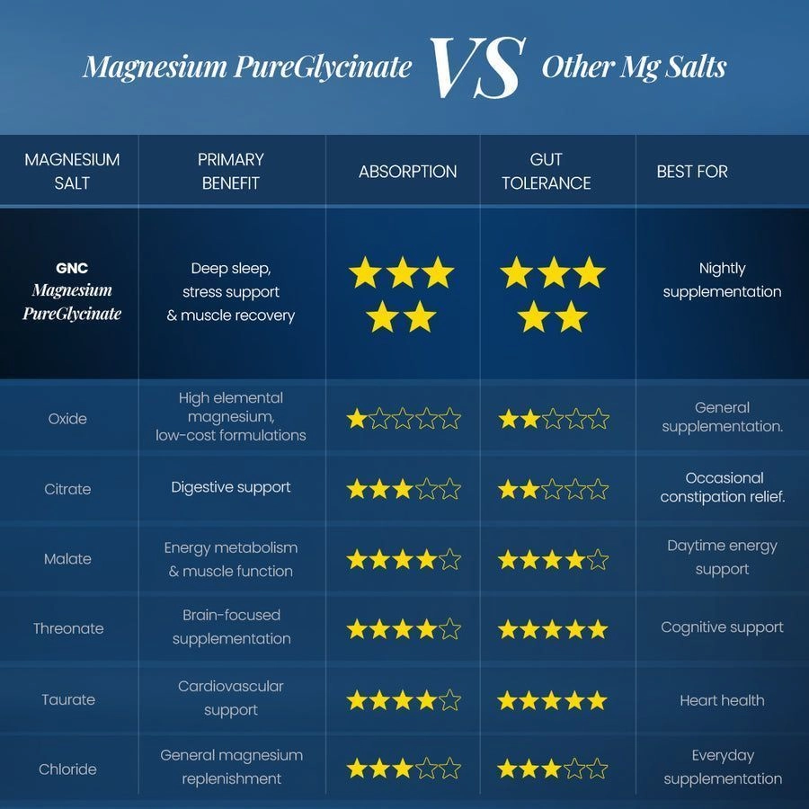 GNC| Magnesium PureGlycinate 5