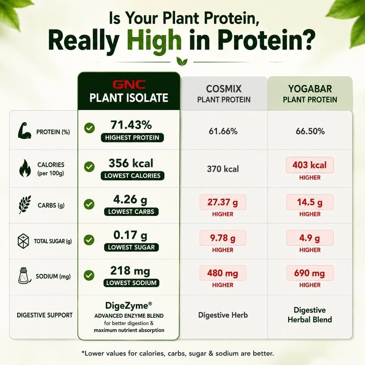 GNC | Superfood Plant Isolate 2 lbs 4