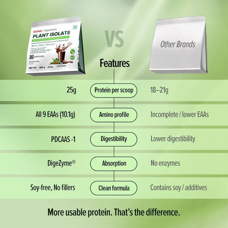 GNC | Superfood Plant Isolate 2 lbs 9